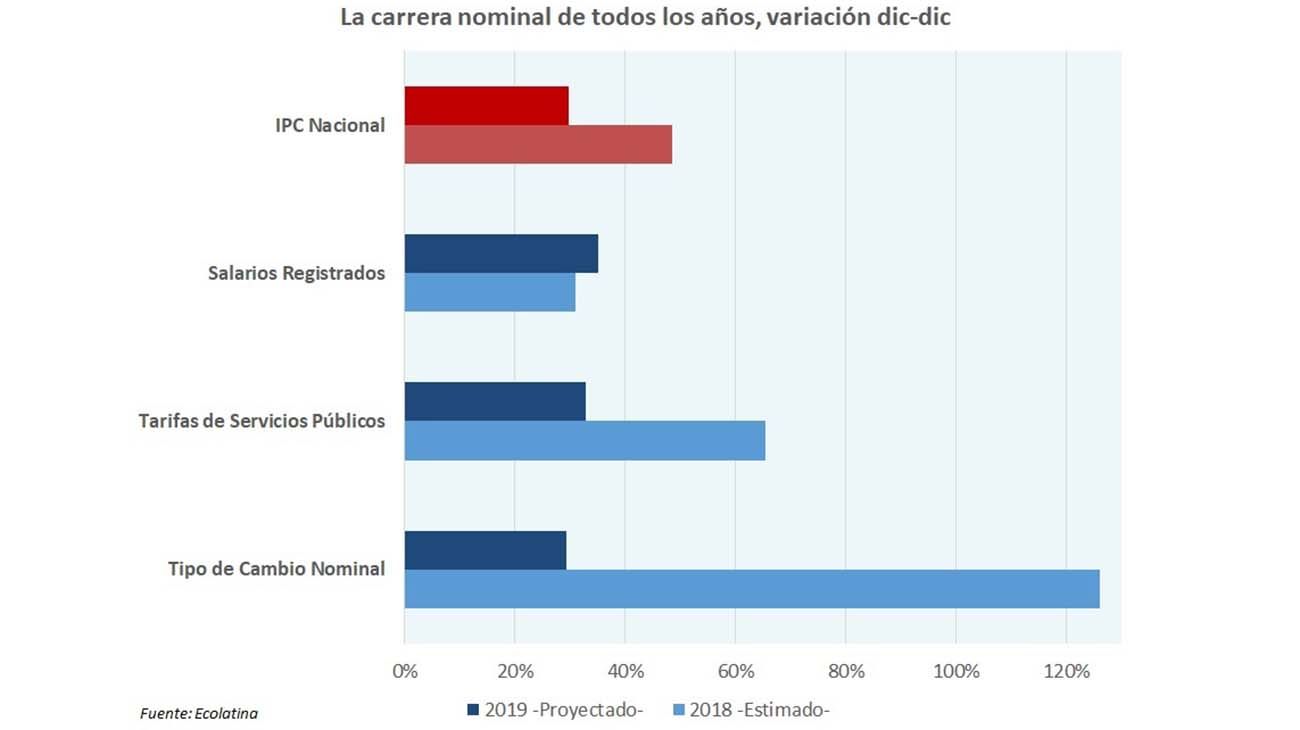 La economía 2019 será una carrera entre dólar, tarifas y salarios