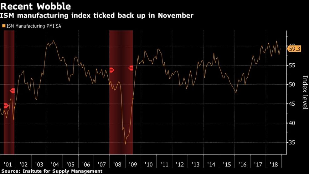 ISM manufacturing index ticked back up in November