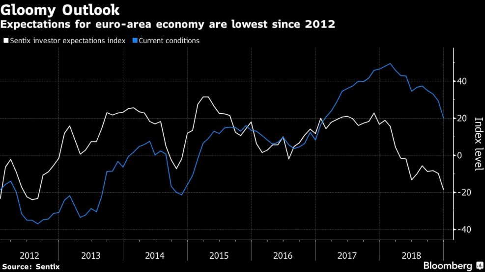 Expectations for euro-area economy are lowest since 2012