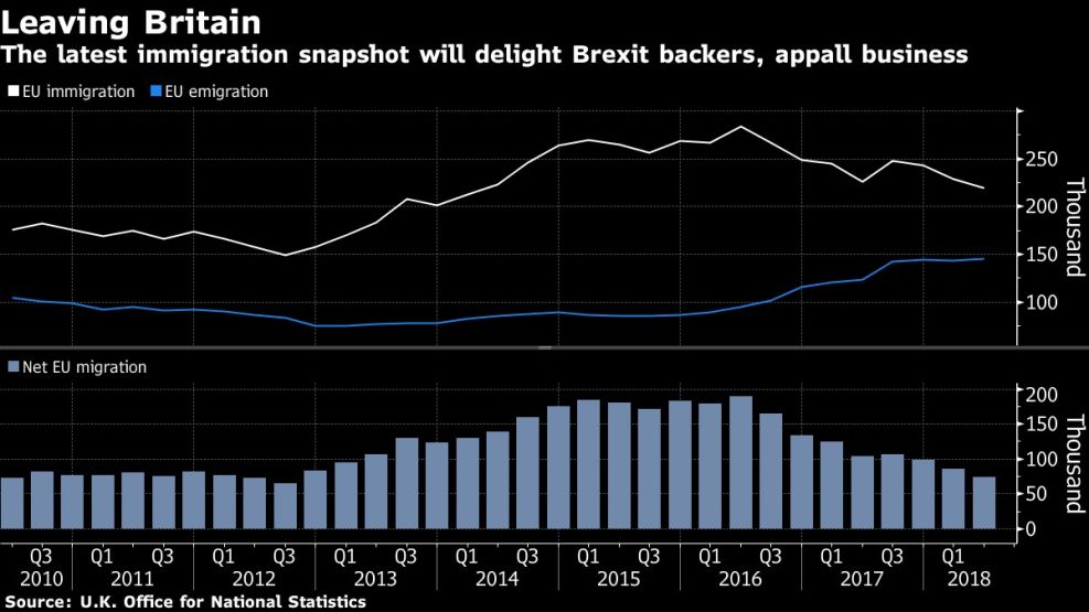 The latest immigration snapshot will delight Brexit backers, appall business