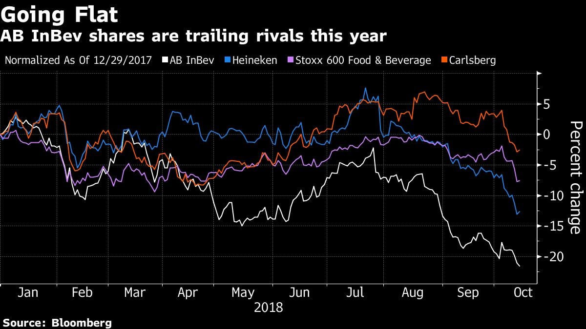 AB InBev shares are trailing rivals this year