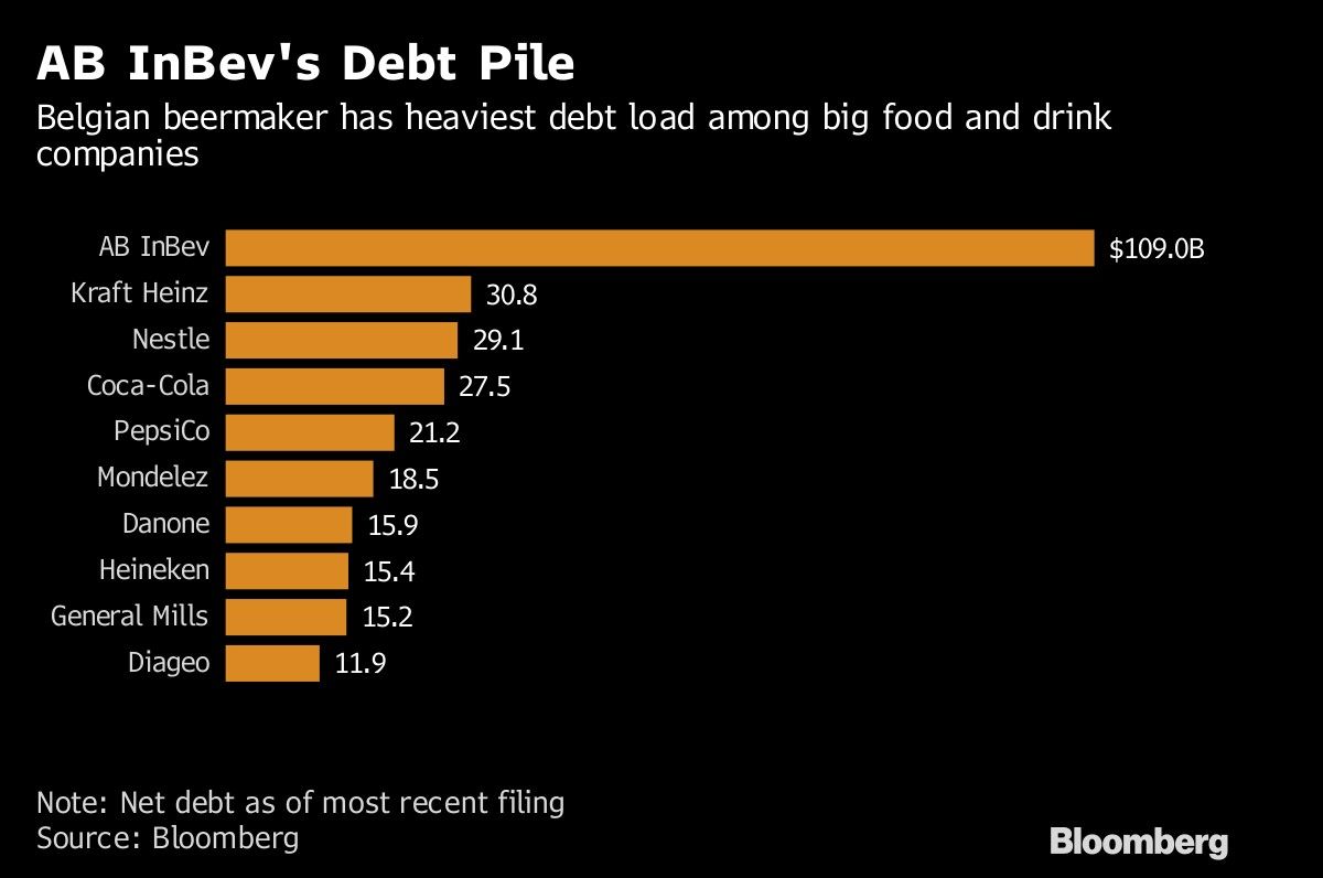 AB InBev's Debt Pile