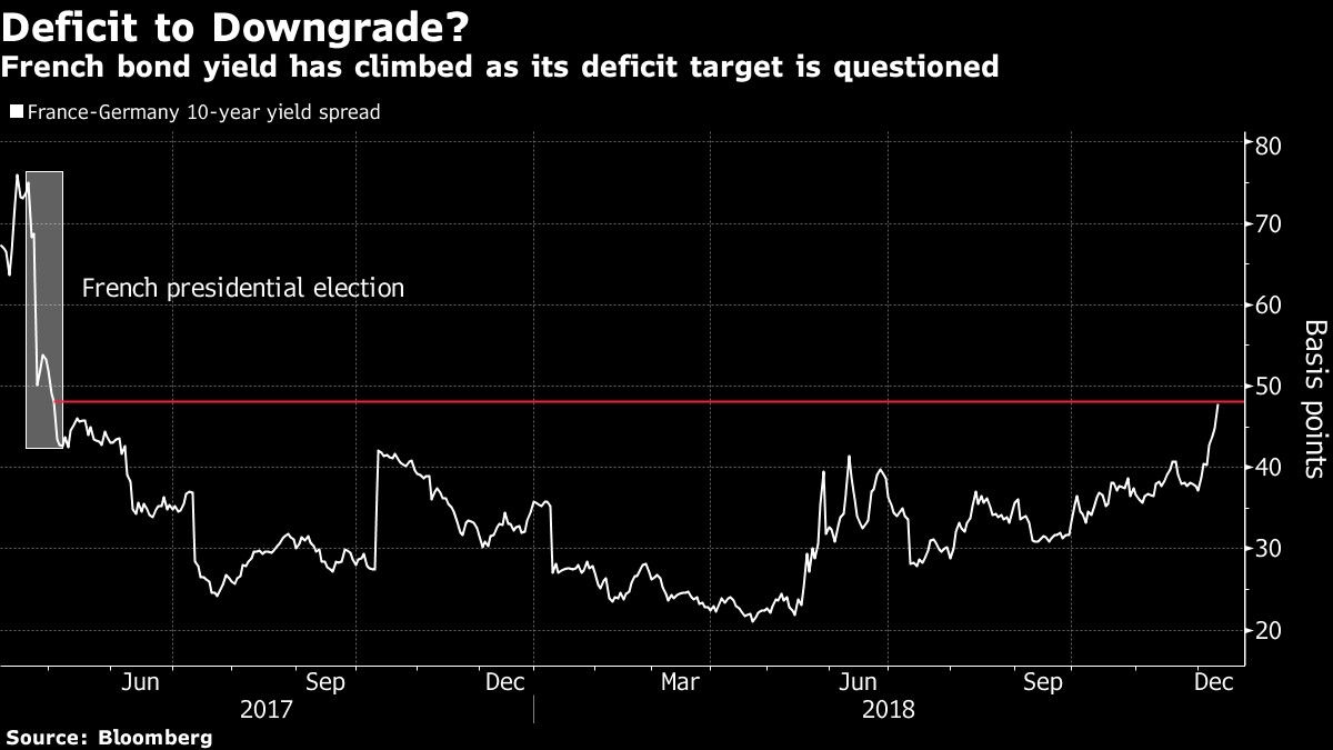 French bond yield has climbed as its deficit target is questioned