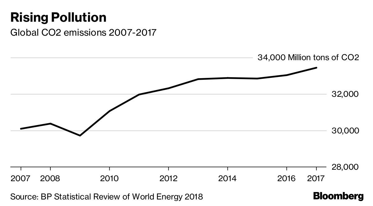 Rising Pollution