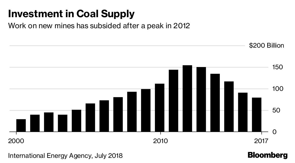 Investment in Coal Supply