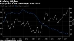 Wage growth is now the strongest since 2008