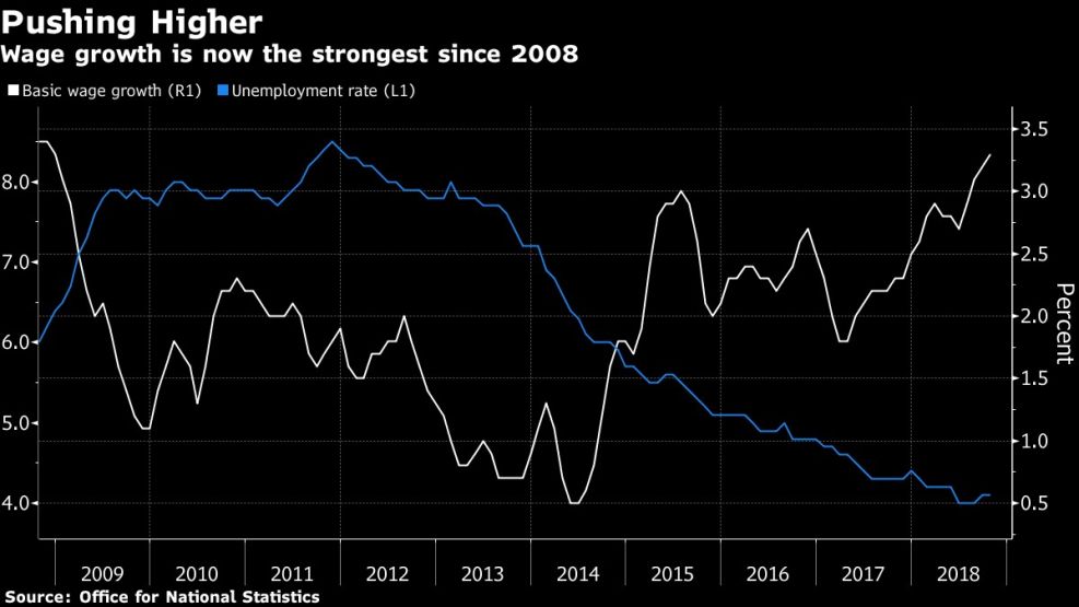 Wage growth is now the strongest since 2008