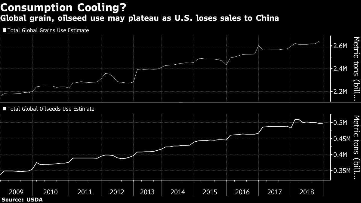 Global grain, oilseed use may plateau as U.S. loses sales to China