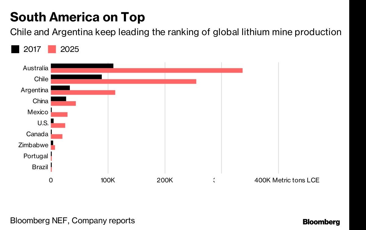 South America on Top