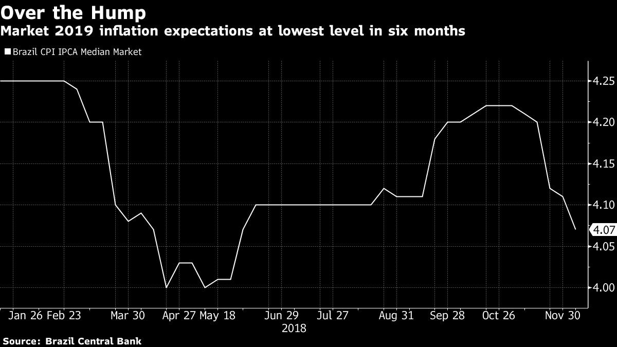 Market 2019 inflation expectations at lowest level in six months
