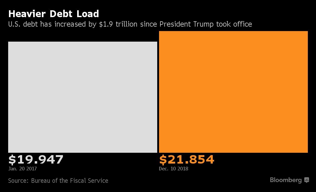 Heavier Debt Load