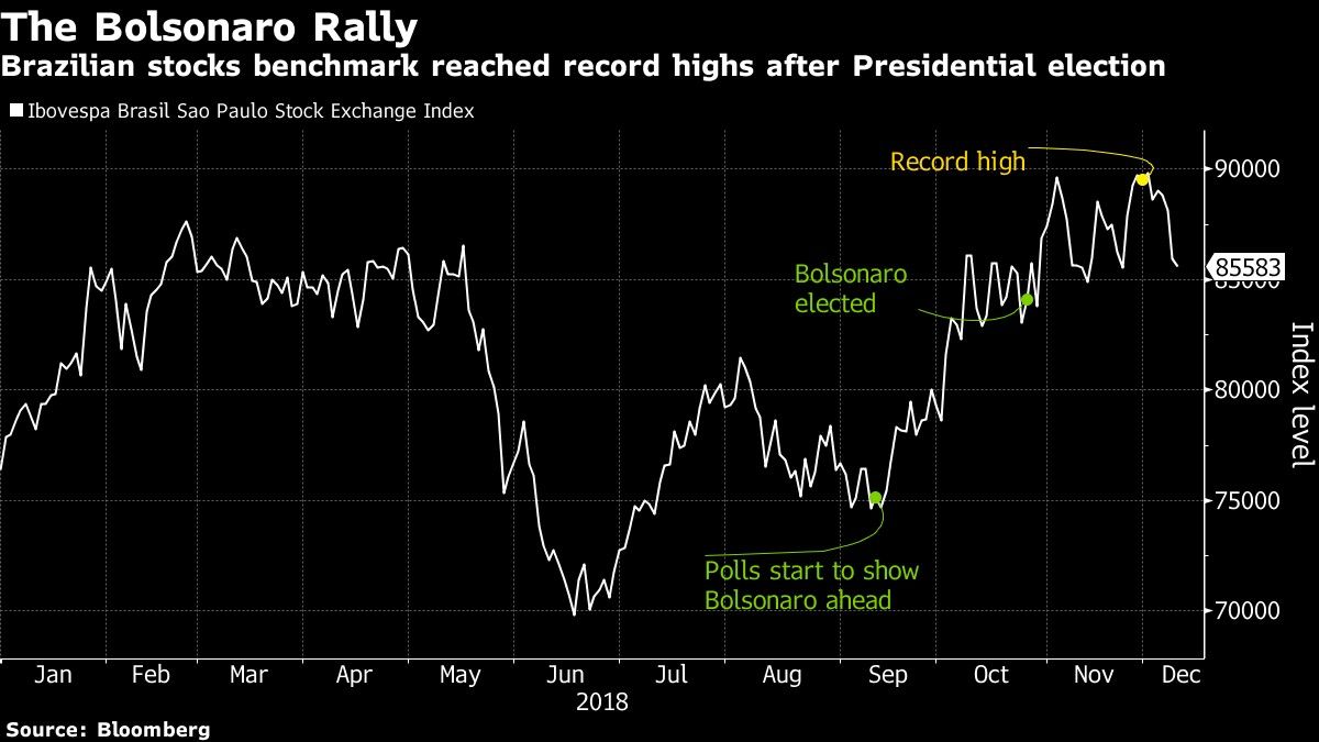 Brazilian stocks benchmark reached record highs after Presidential election