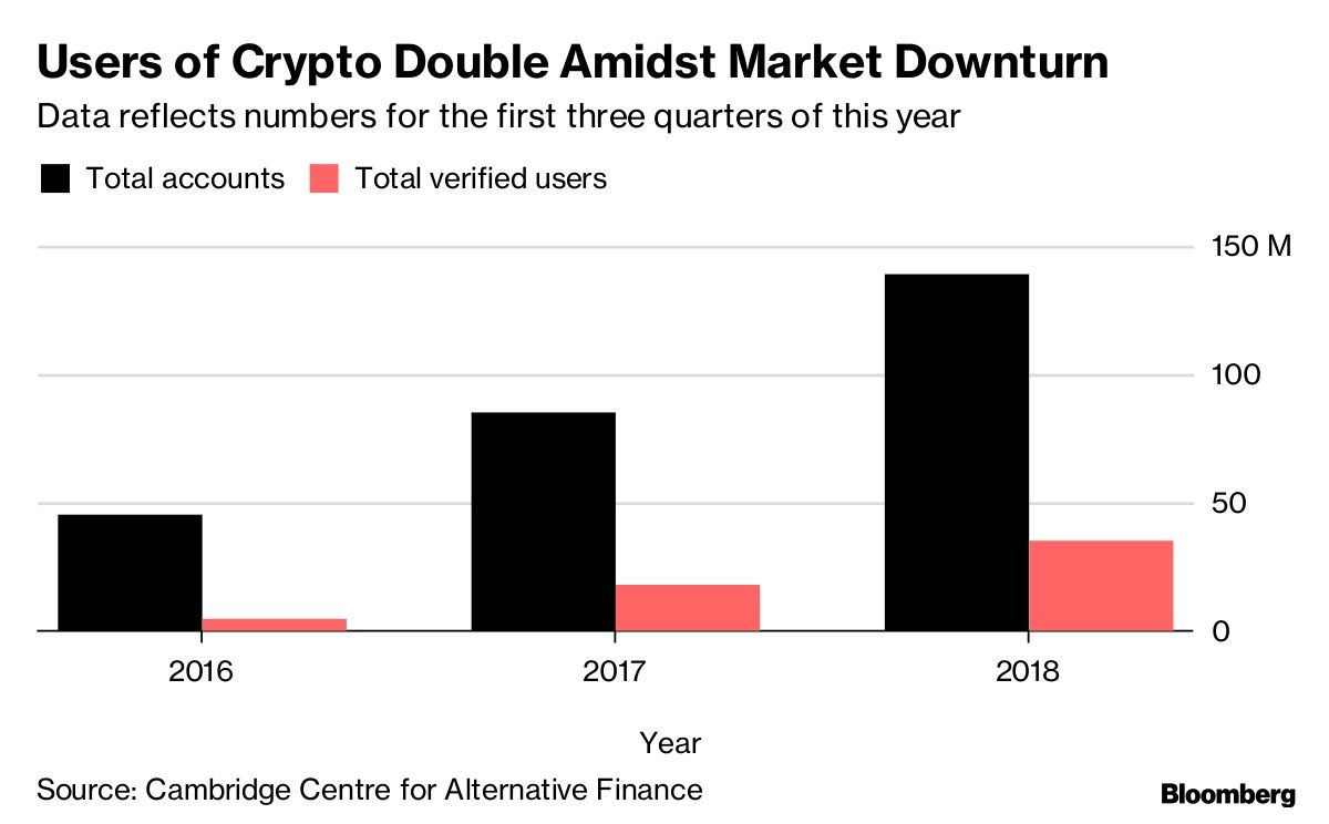 Users of Crypto Double Amidst Market Downturn