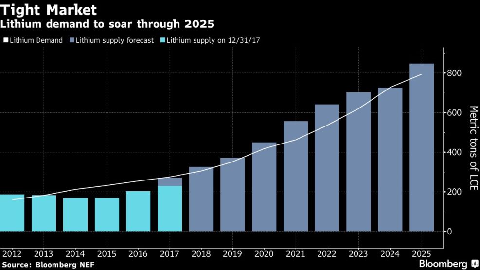 Lithium demand to soar through 2025
