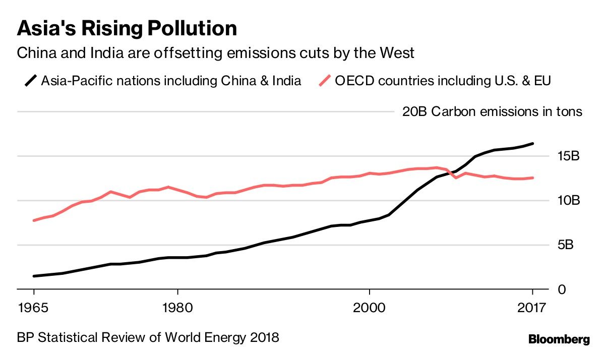 Asia's Rising Pollution