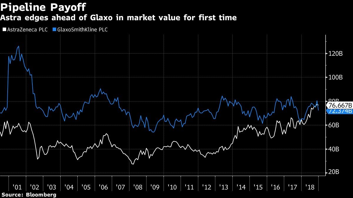 Astra edges ahead of Glaxo in market value for first time