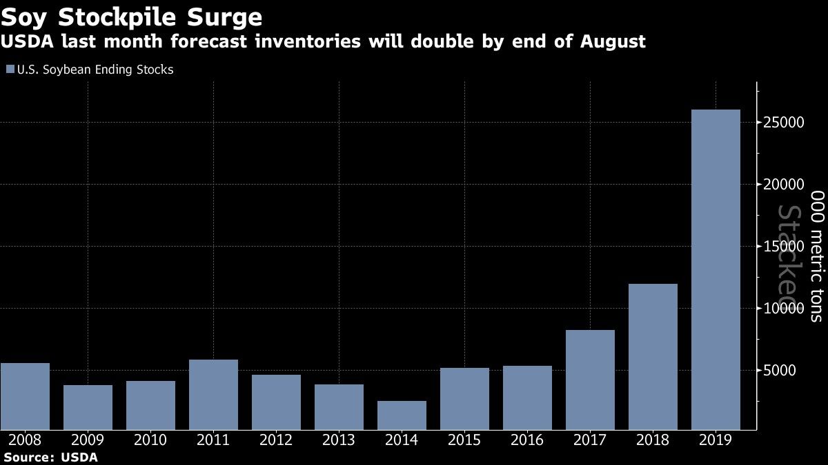 USDA last month forecast inventories will double by end of August