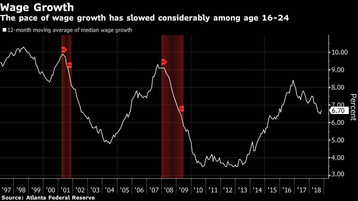 The pace of wage growth has slowed considerably among age 16-24