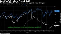 Facebook and PayPal shares have gone opposite ways this year