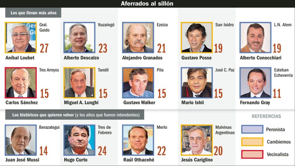 Los intendentes bonarenses que apuntan a su reelección en 2019.