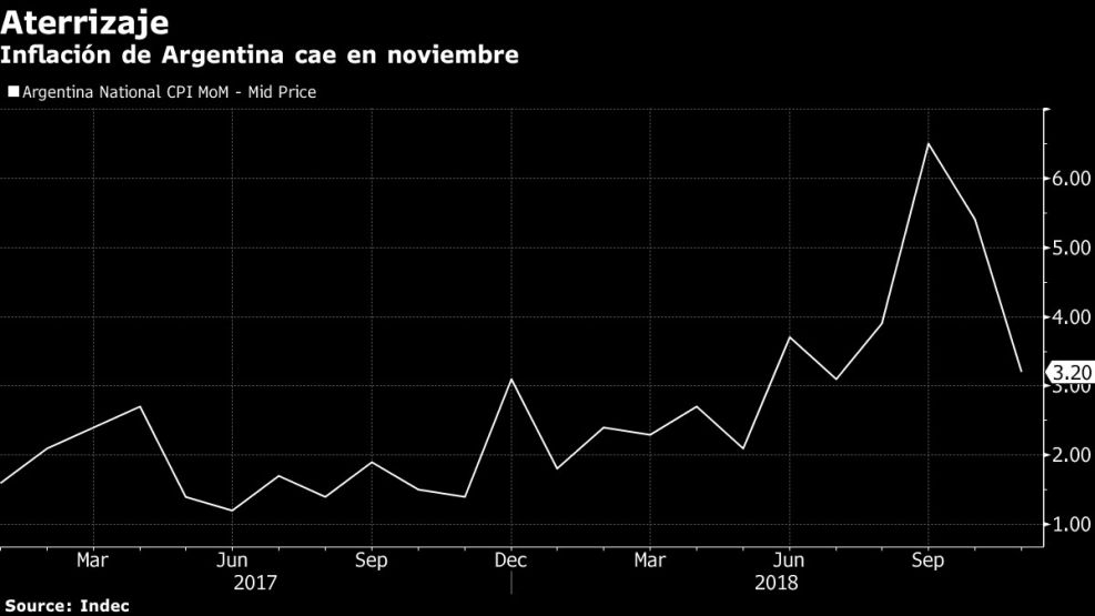 Inflación de Argentina cae en noviembre
