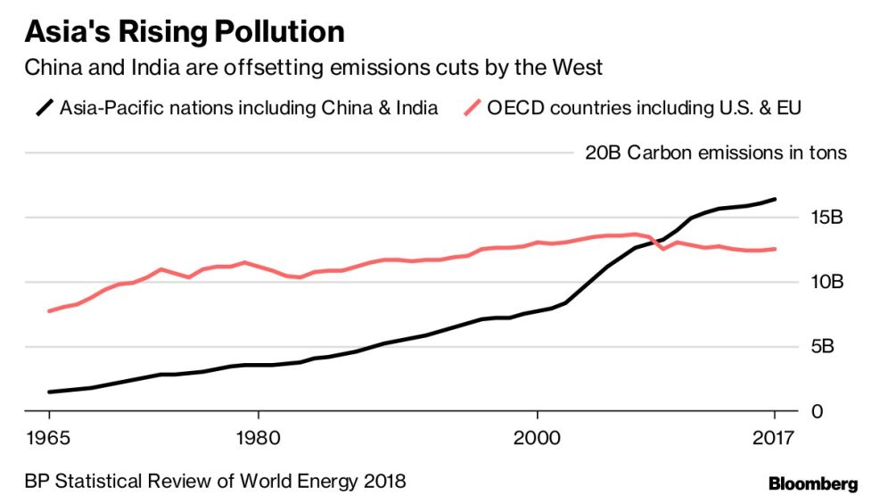 Asia's Rising Pollution
