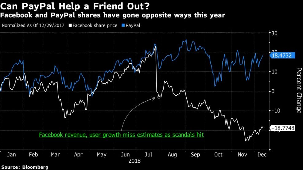 Facebook and PayPal shares have gone opposite ways this year