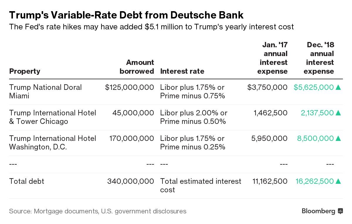 Trump's Variable-Rate Debt from Deutsche Bank