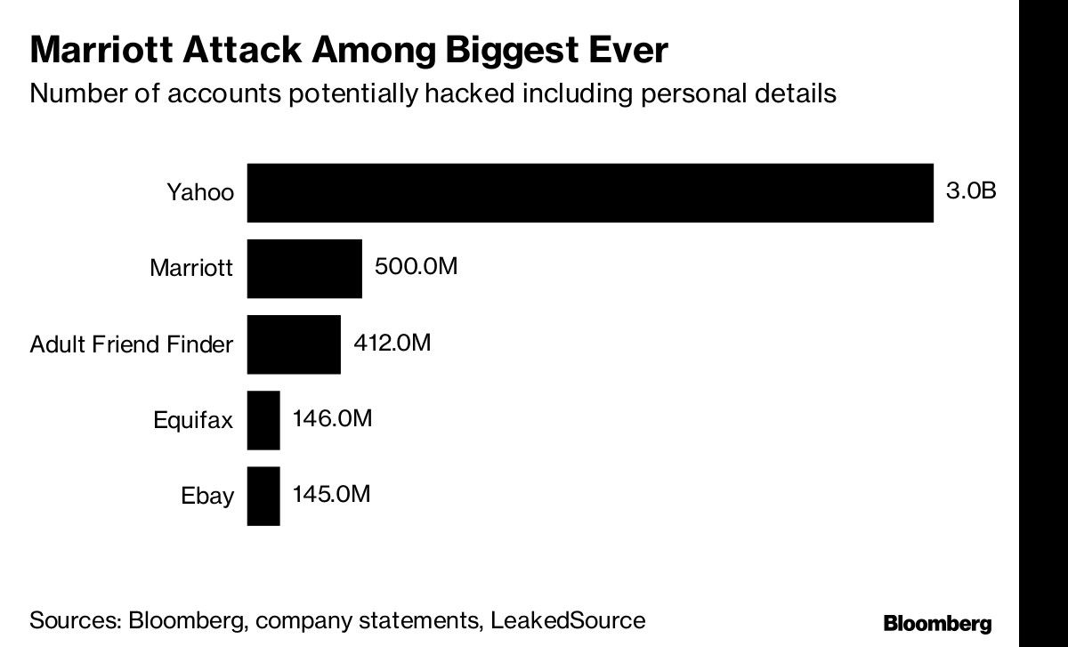 Marriott Attack Among Biggest Ever