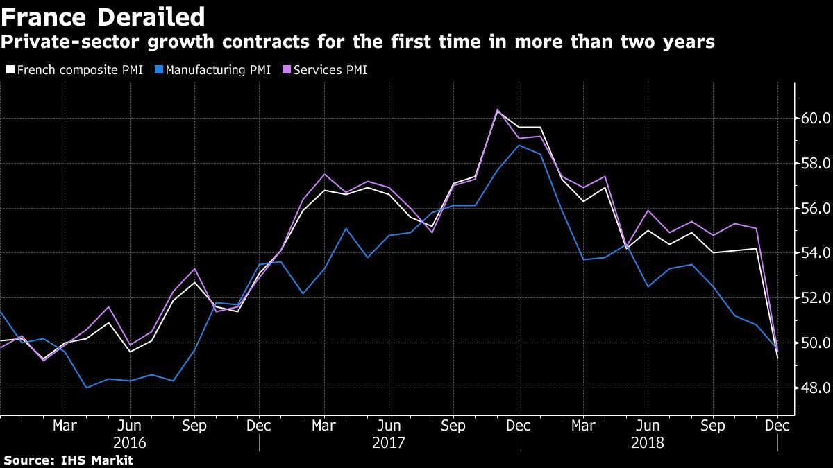 Private-sector growth contracts for the first time in more than two years