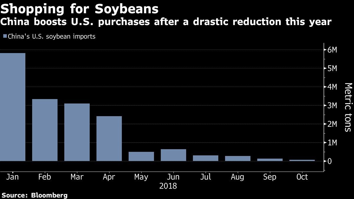 China boosts U.S. purchases after a drastic reduction this year