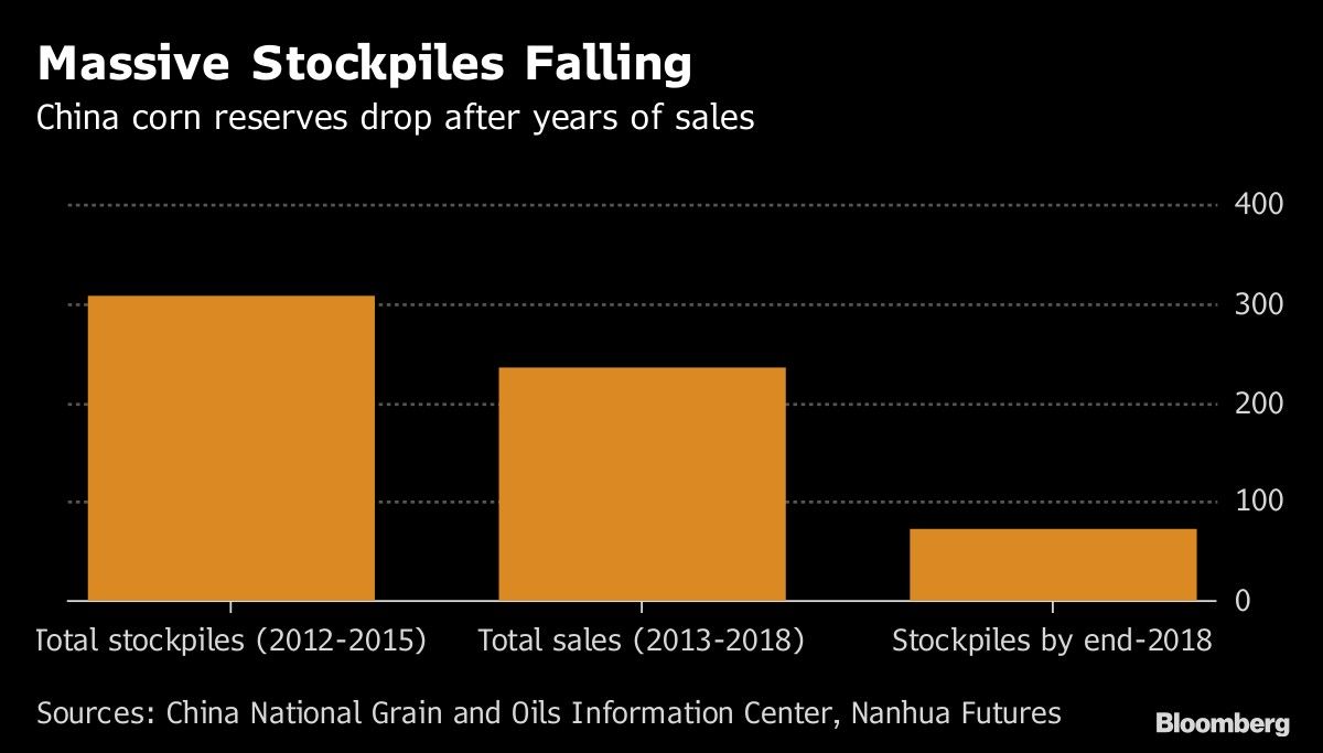 Massive Stockpiles Falling