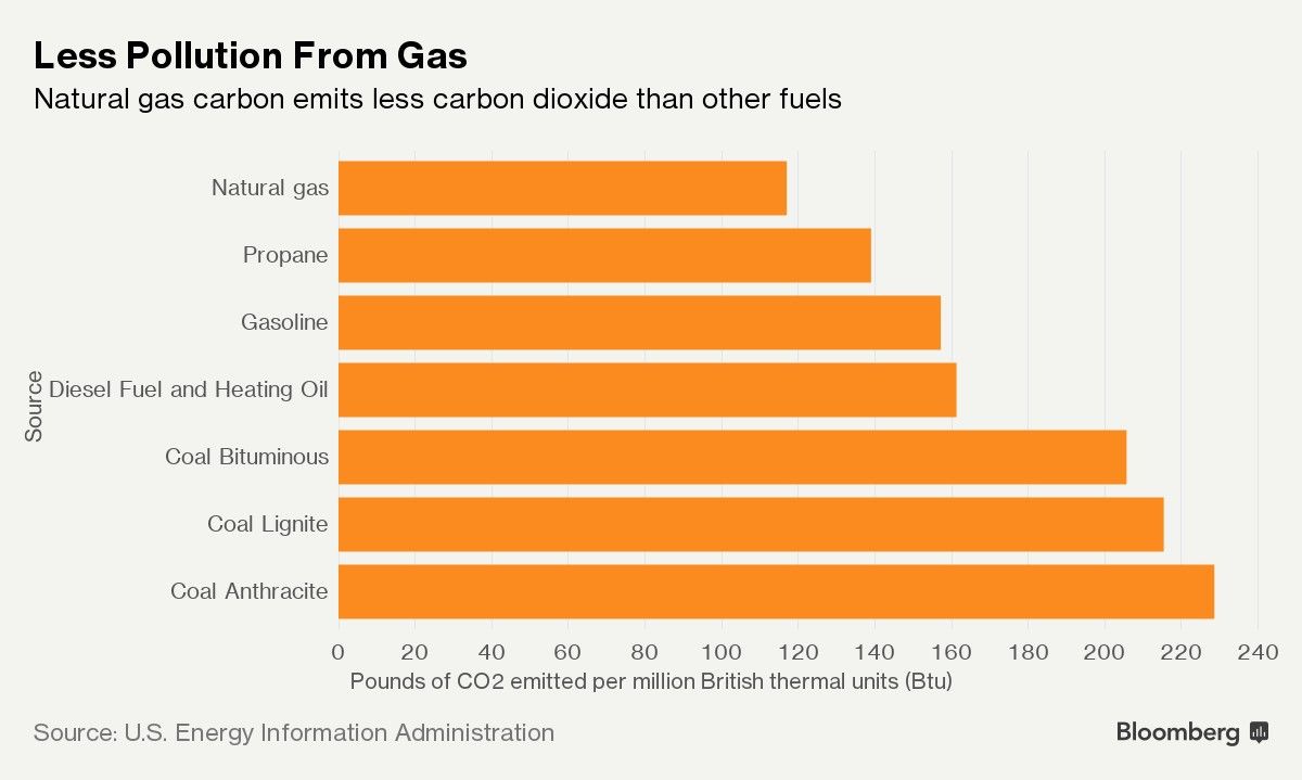 Less Pollution From Gas