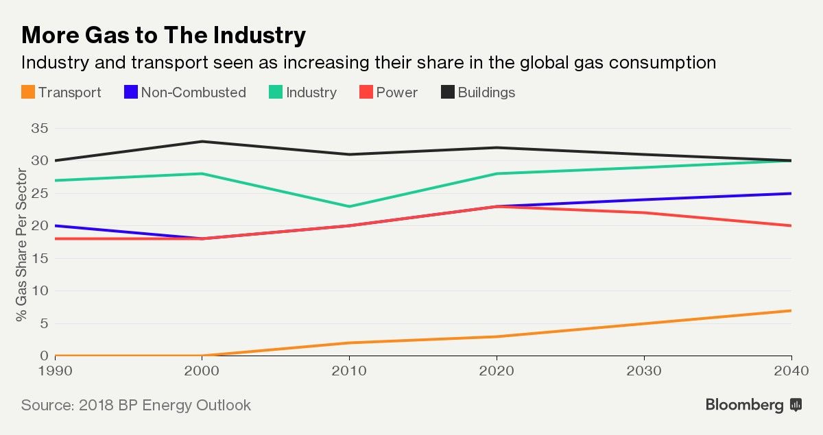 More Gas to The Industry