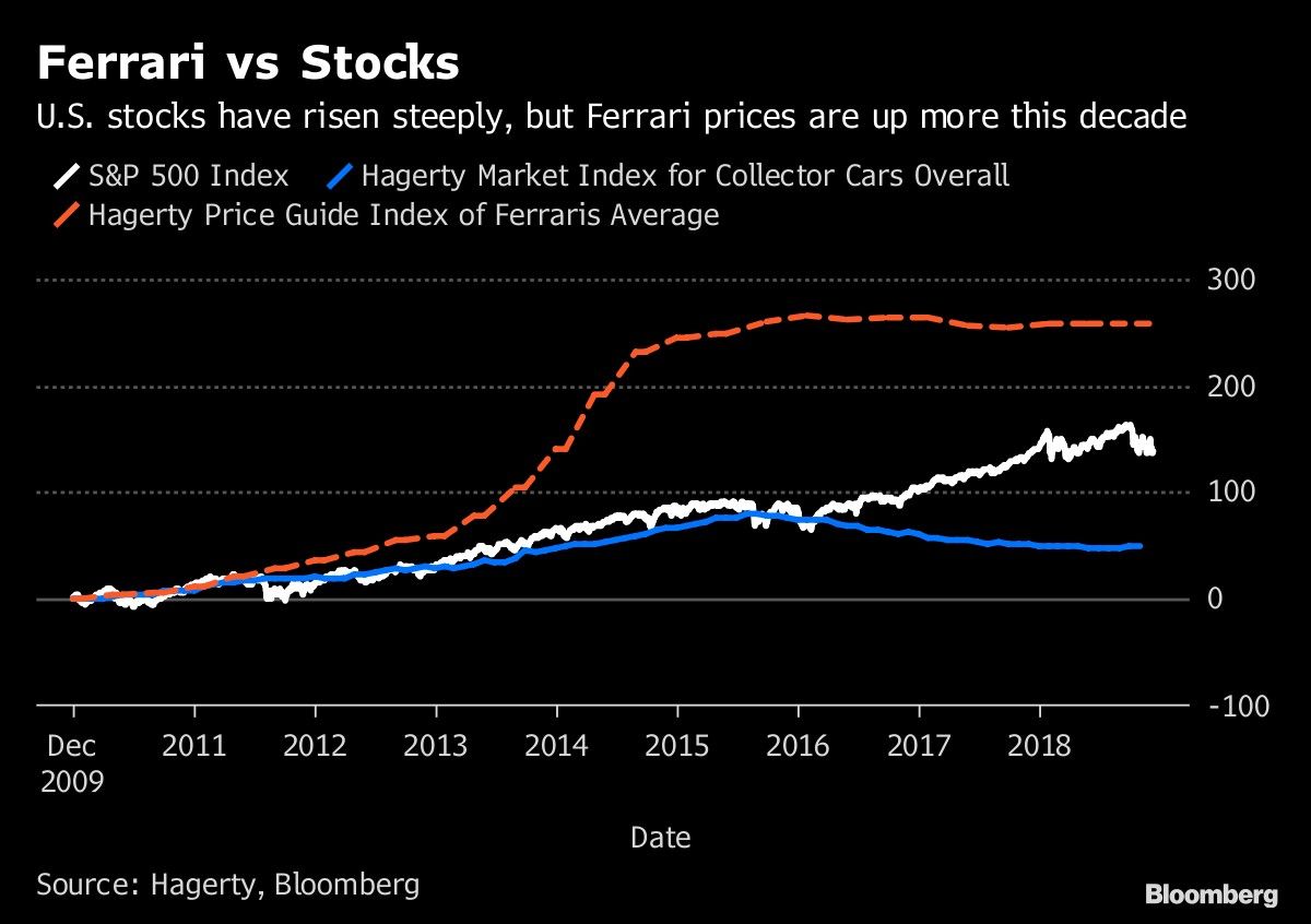 Ferrari vs Stocks