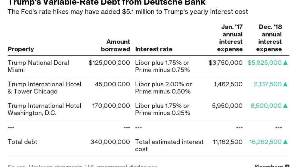 Trump's Variable-Rate Debt from Deutsche Bank
