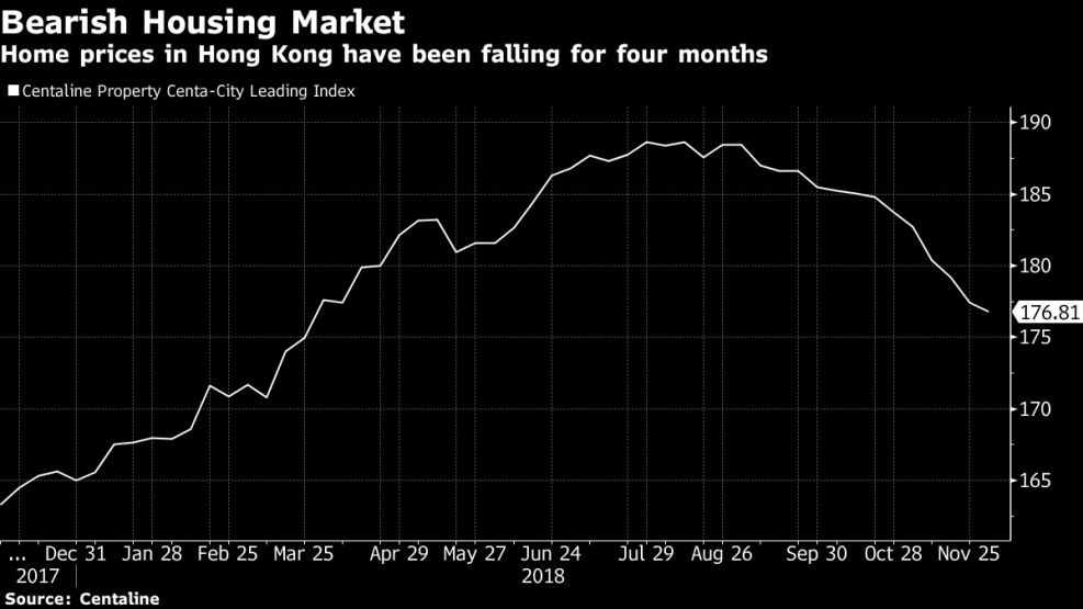 Home prices in Hong Kong have been falling for four months