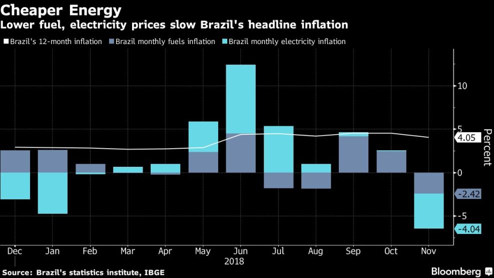 Lower fuel, electricity prices slow Brazil's headline inflation