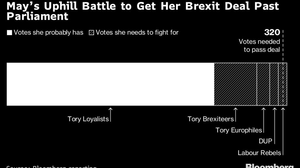 May’s Uphill Battle to Get Her Brexit Deal Past Parliament