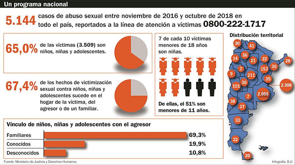 En Dos Años Se Atendieron Más De Cinco Mil Casos De Abuso Sexual Y El 65 De Las Víctimas Eran 9844