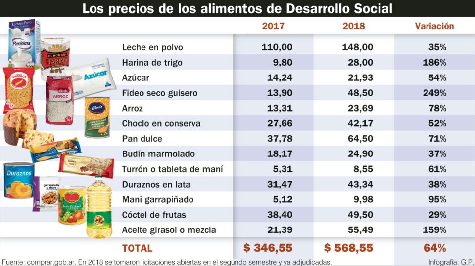La evolución anual de los precios pagados por Desarrollo Social.