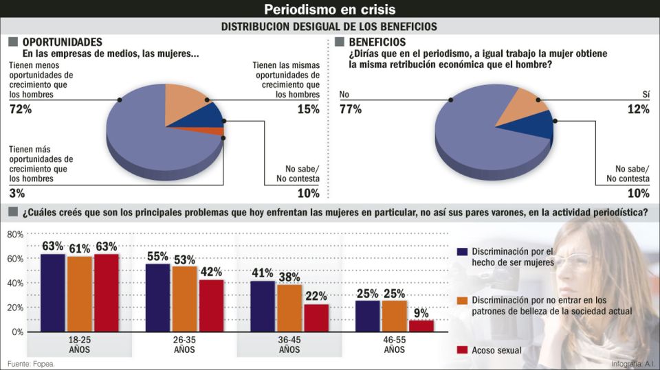 Los números del informe sobre desigualdad en empresas de medios.