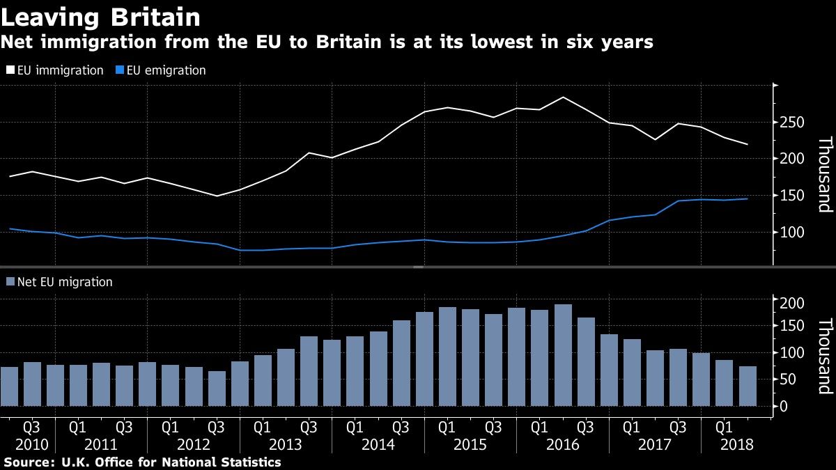 Net immigration from the EU to Britain is at its lowest in six years