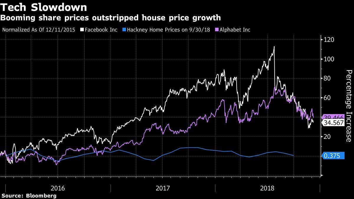 Booming share prices outstripped house price growth