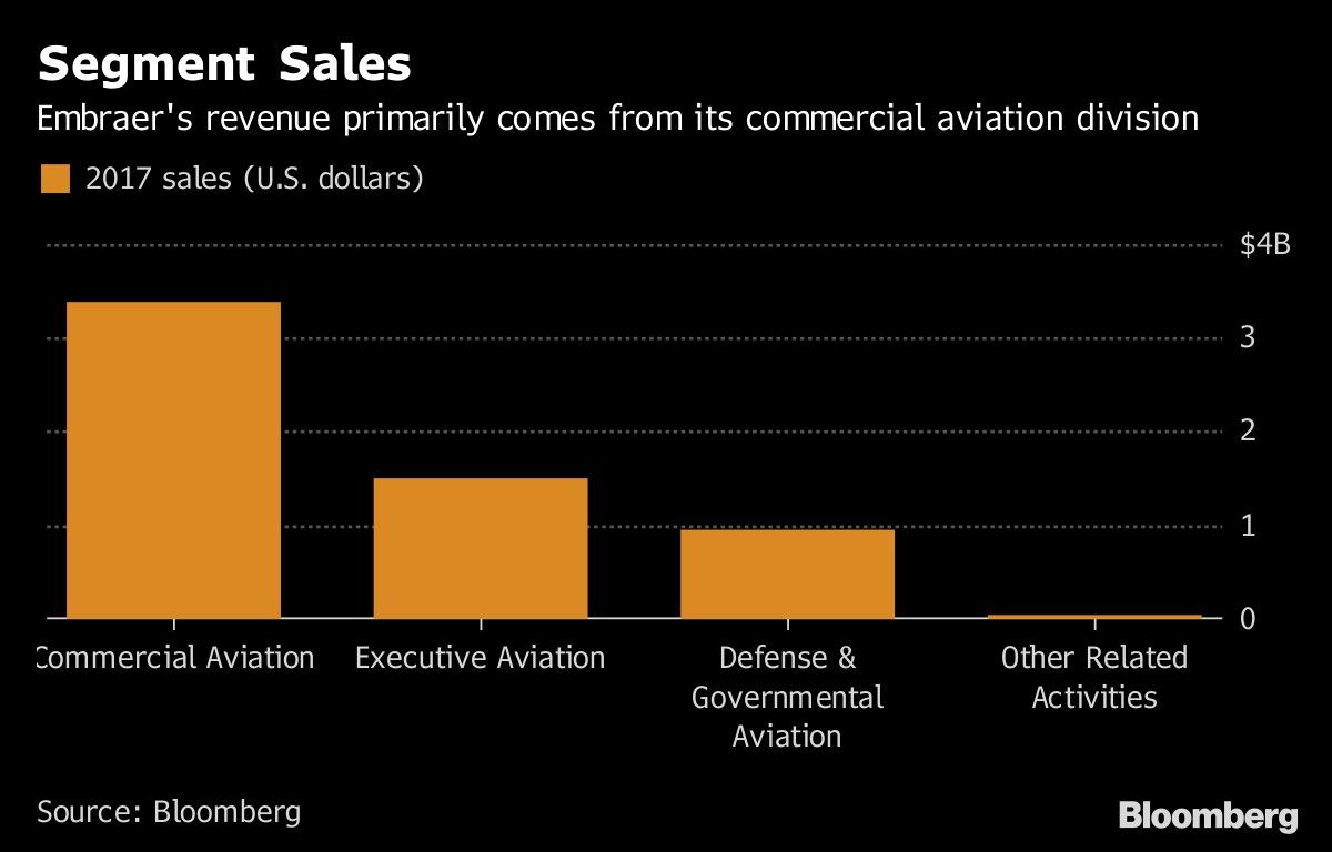 Segment Sales