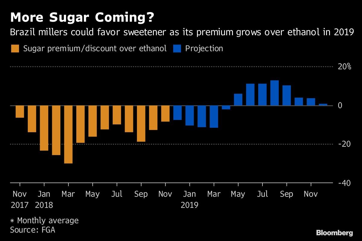 More Sugar Coming?