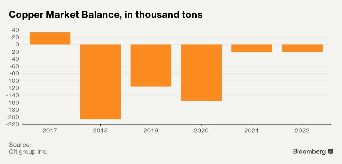 Copper Market Balance, in thousand tons