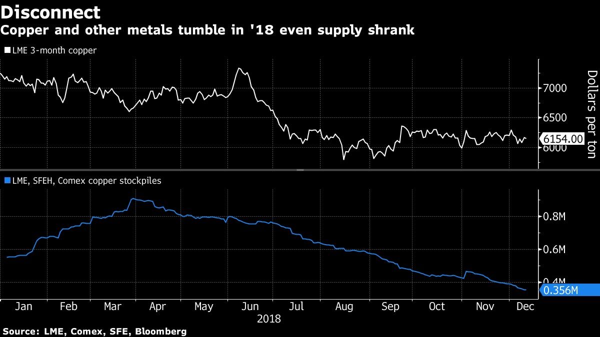 Copper and other metals tumble in '18 even supply shrank