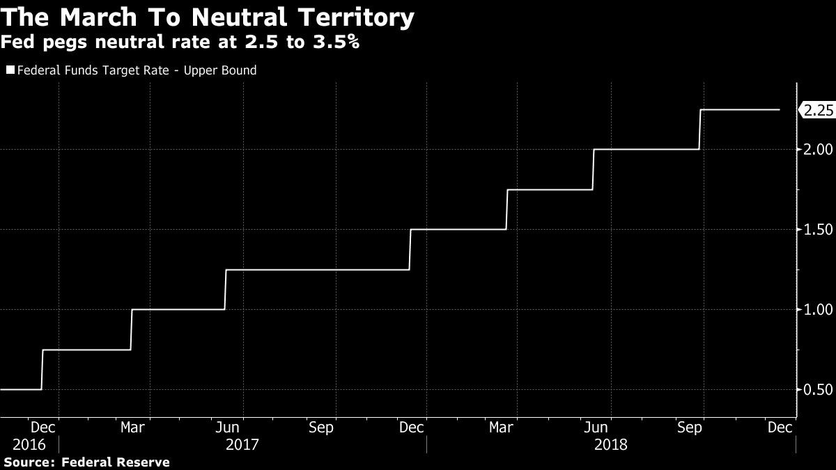 Fed pegs neutral rate at 2.5 to 3.5%