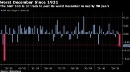 The S&P 500 is on track to post its worst December in nearly 90 years